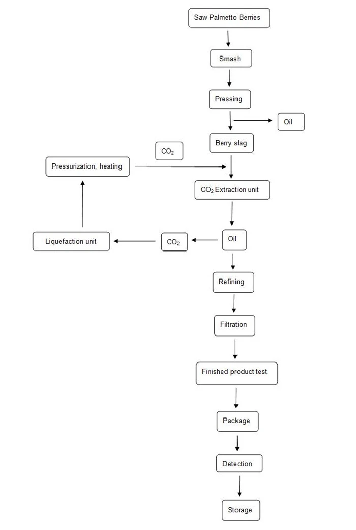product-700-1041 Flow Chart
